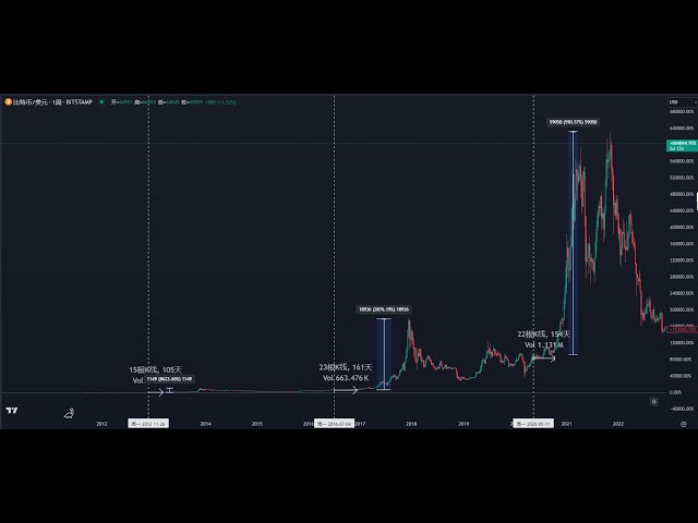 5月份，幣圈繼續看漲。 BTC可望達到74,000嗎？ | BTC反彈9000點不追高回調，哪些位置可以進？