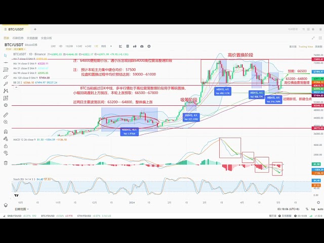 ビットコインは高水準で横ばい、全弾発射か？高底インジケーター、主力がポジションを増加