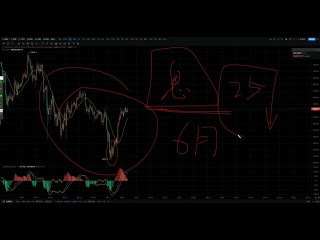 楊建丨仕事に行け、仕事に行け！ BTC は日中はゆっくりと上昇し、すぐに下落します。引き続き高値を目指すようにしてください。 1507号