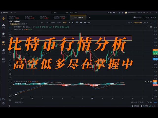 Bitcoin market analysis on May 7