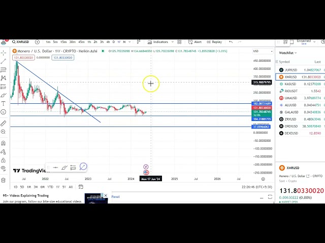 XMR幣最新圖表分析！ XMR幣最佳技術分析！ XMR 幣最新價格更新！