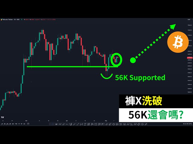 比特币裤子 X 几乎洗坏了！ BTC56K还会去吗？