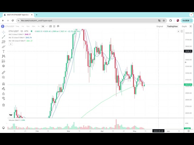 小心这枚硬币！比特币市场分析，以太坊市场分析，比特币，eth，doge