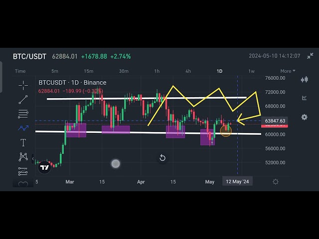 Mise à jour des pièces Binance BTC || Bénéfice 100X || Trading au comptant || Nouvelle mise à jour de Binance || Gagnez Kary.