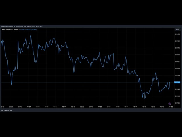 XRP価格予測：仮想通貨専門家は46,900%のブレイクアウトで246ドルになると予測、その方法は次のとおり