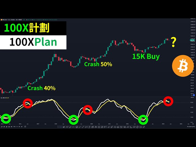 ビットコイン100倍ロングプラン！ BTCで注意すべきこと
