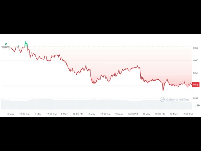 La hausse de 267 % des frais de transaction des jetons Shiba Inu étourdit Shibarium