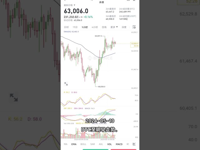 2024 05 10 Analyse du marché BTC et enregistrements d’ouverture de position