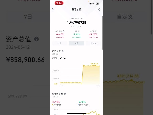 Bitcoin Lin现货短期挑战110,000$至110万$第12天账户：118,000$