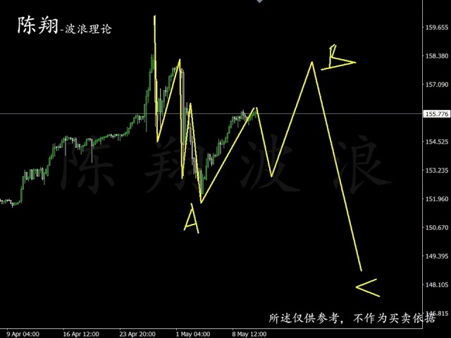 2024.5.12美元+欧元+英镑+日元+澳元+黄金+白银+BTC波浪走势推演-陈翔波浪理论