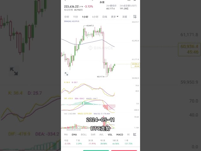 Analyse du marché BTC et enregistrements d’ouverture de position le 11 mai 2024