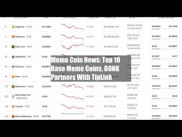 Meme Coin News : Top 10 des pièces de base Meme, BONK s'associe à TipLink