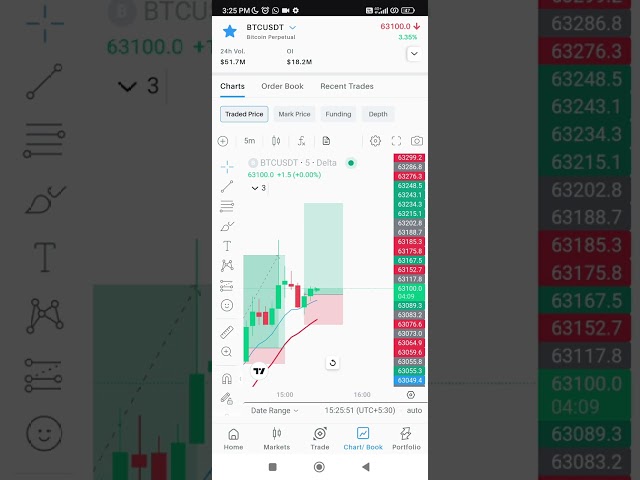 Bitcoin| BTCUSDT| Stratégie EMA 9 & 15| Inspiré par la salle des marchés | scalper