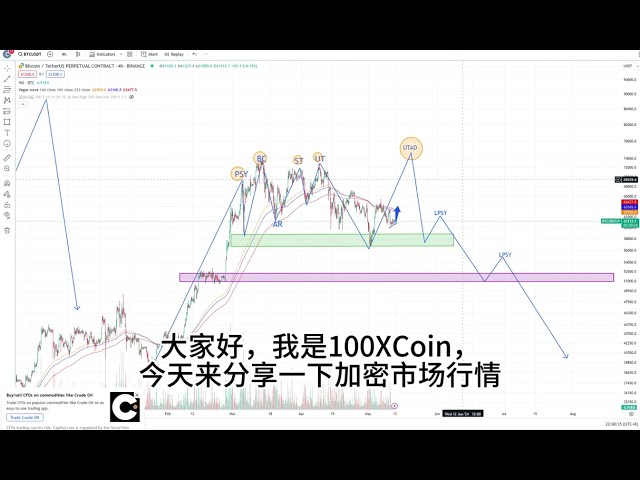 BTC 추세 분석, 상승할 수도, Wyckoff 유통 완료에 대해 낙관