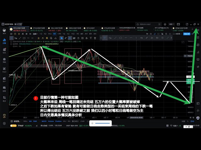 Une autre tuerie sur le marché ? Comment lire et exploiter le marché plus tard ? Part de marché BTC 2024.5.13.15 points