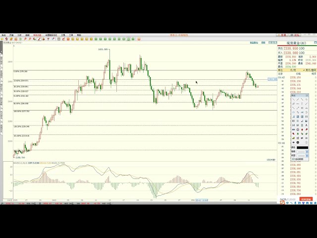 5月14日比特幣、原油、黃金市場分析