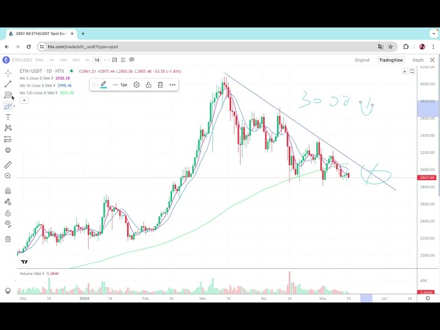 En attendant les données de demain ! Analyse du marché Bitcoin, analyse du marché Ethereum, bitcoin, eth, doge