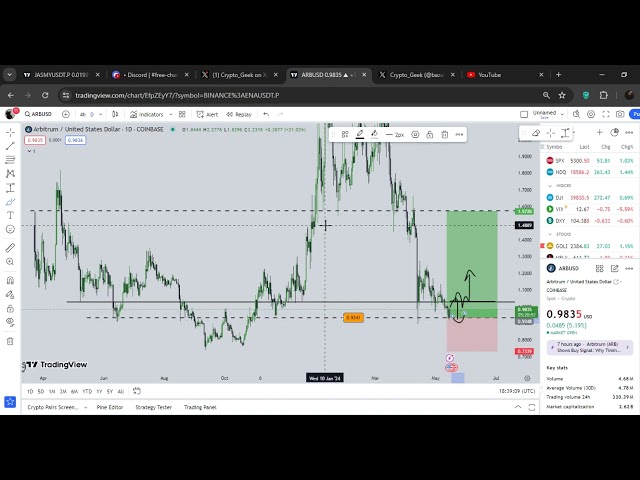 🚨ロングアービトラムを93セントでスイングします(次?) | ARB 技術分析 | 2024 年の ARB 価格予測