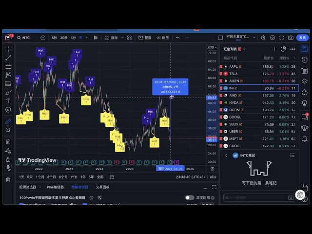 5月15日揭晓美国看涨比特币个股：BTC、苹果、可口可乐、特斯拉、英特尔、AMD趋势分析及抄底机会