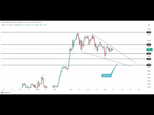 加密货币价格分析 15/5：BTC 和 SOL 飙升 2%，Pepe Coin 上涨 9%