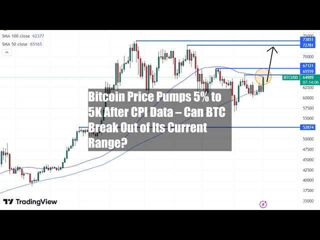 CPI 數據公佈後，比特幣價格飆升 5% 至 6.5 萬美元——BTC 能否突破