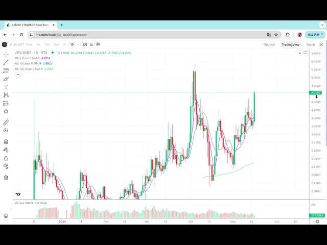 Les données s’améliorent et une nouvelle vague de hausse est prête à commencer ! Analyse du marché Bitcoin, analyse du marché Ethereum, bitcoin, eth, doge