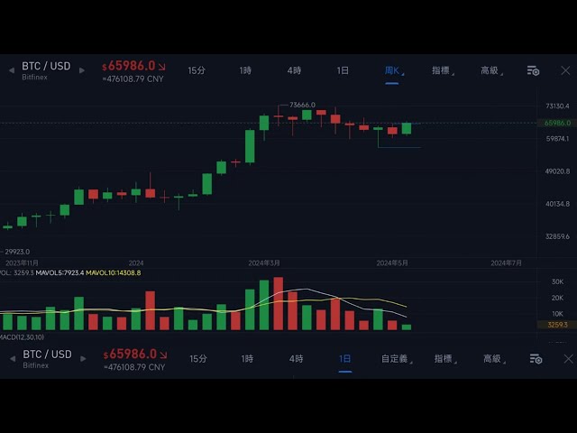 Marché : que signifie un IPC positif ? Bitcoin dépasse les 66 000 ! Le marché haussier est-il de retour ?