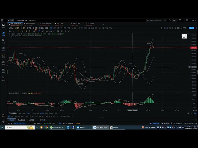 2024 年 5 月 16 日、ビットコインの圧力レベルは 67,000 に達しました。ロング注文は徐々に減らして決済することができ、ロングポジションが継続します。