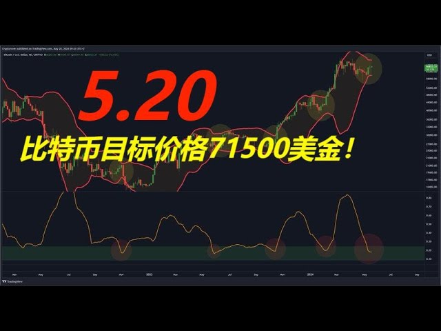 比特幣價格目標達71,500美元：全面深入分析比特幣市場並解讀其影響