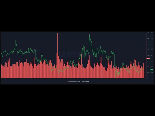 XRP: Social Buzz Points To $0.70, But Technicals Predict Dip To $0.50 First