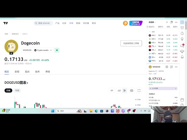 Dogecoin 강세장은 공식적으로 상승세에 있으며, 국제 암호화폐 분석가들은 Dogecoin이 0.2달러를 돌파할 것으로 예상하고 있습니다! PEPE, BONK 등 밈코인이 강세를 보이고 있으며, 밈코인의 인기도 높아지고 있습니다!