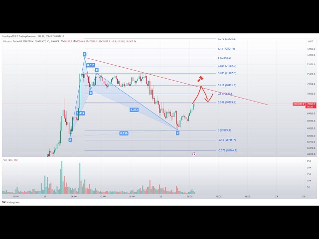 [Morgen-Kryptomarktanalyse am 22. Mai] Ist der tägliche rückläufige 886-Fledermaus bei Bitcoin gültig? ! Warten Sie auf das Retracement und setzen Sie den Leerverkauf fort