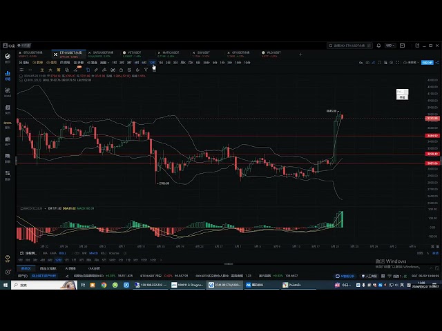 Analyse des Trends von BTC und ETH am 22. Mai 2024