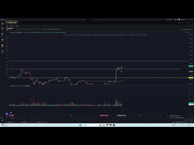 Bitcoin n’a pas beaucoup de fluctuations et est en train de s’ajuster aux chocs. Ethereum pourrait tester la dernière série de sommets, alors soyez prudent lorsque vous recherchez des positions longues ! ! !