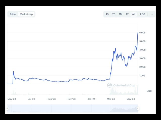 Pepe Coin erreicht trotz massiver Liquidation einen neuen Meilenstein, hier ist alles