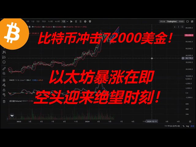 Bitcoin atteint 72 000 $ ! Ethereum est sur le point de monter en flèche et les vendeurs à découvert sont confrontés à un moment de désespoir !