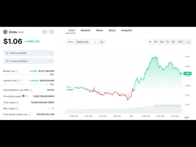 Das von Pantera Capital unterstützte Ondo Finance erreicht ein Allzeithoch