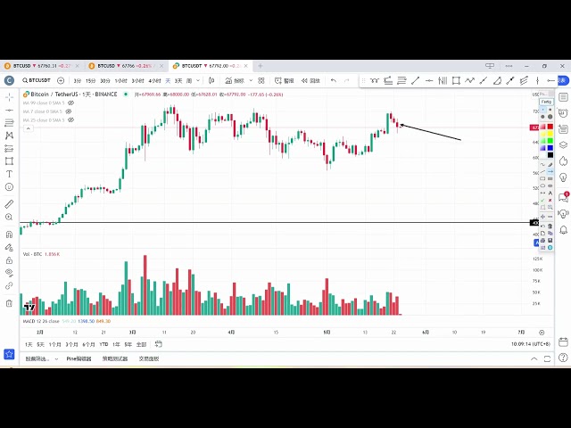 Bitcoin potenzielle Double-Top-Struktur