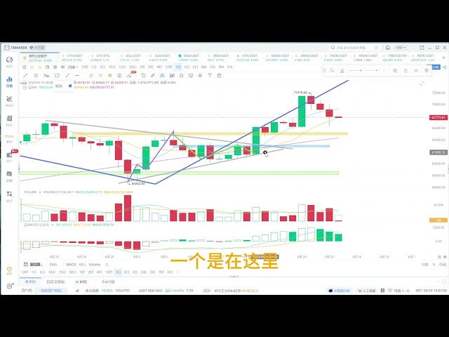 Il a chuté après avoir pris des bénéfices hier. Est-ce qu'il a arrêté de tomber maintenant ? |#Analyse du marché Bitcoin|#currency circle|#blockchain|#WEB3|#BTC|#ETH