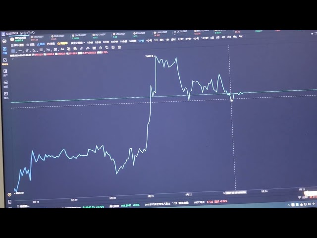 2024年5月23日，btcusdt比特币，每日交易