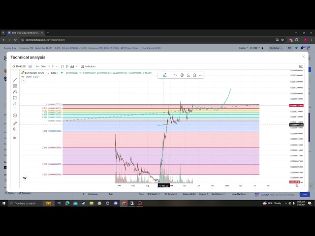 BONK BONK NEWS MISE À JOUR, PRÉVISION ET ANALYSE DES PRIX DES CIBLES 05 24 2024