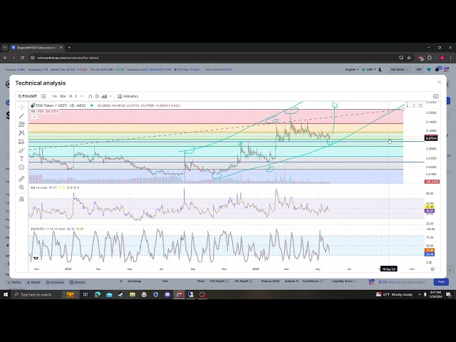 Shapeshift FOX Token FOX NEWS UPDATE, TARGETS PREISVORHERSAGE UND ANALYSE 24.05.2024