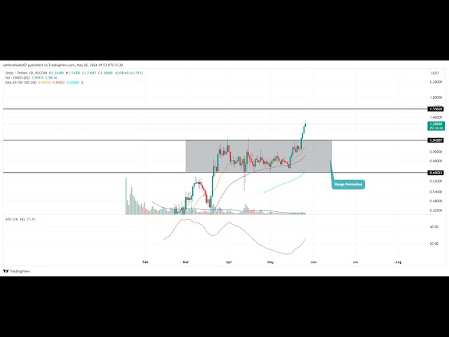 ONDO Coin Analysis: Key Resistance Levels to Watch in Price Discovery Mode