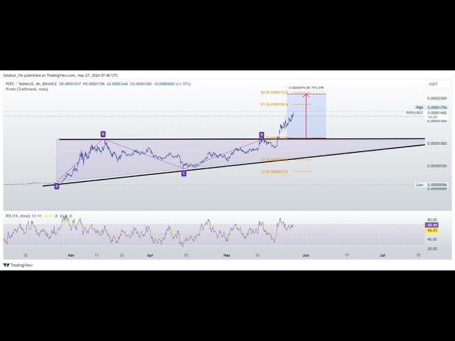 Analyse du prix des pièces de monnaie Pepe : un rallye de 12 % signale une cassure du PEPE à 0,00002 $ alors que le battage médiatique de l'Ethereum ETF dégèle