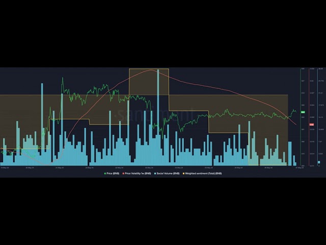 BNB regarde au-delà de 686 $ : l’altcoin franchira-t-il les sommets de 2021 ?