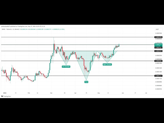 Crypto Market Analysis: Meme Coin Momentum Returns as ETH Targets $4000