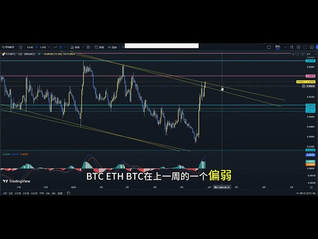 Les commandes longues se clôturent, où est la défense ? Analyse du marché Bitcoin et Ethereum le 27 mai