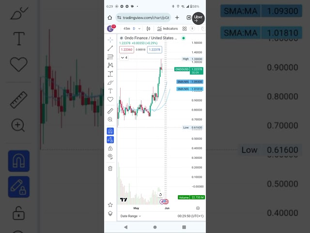 ONDO 금융코인 기술적 분석