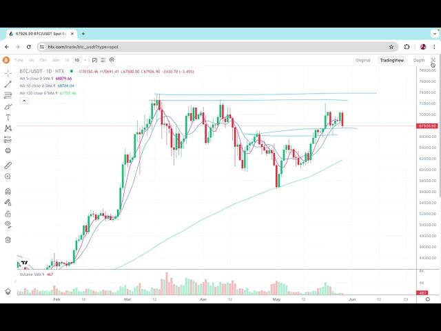 Mentougou가 시장을 휩쓸 것인가? 비트코인 시장 분석, 이더리움 시장 분석, 비트코인, eth, doge