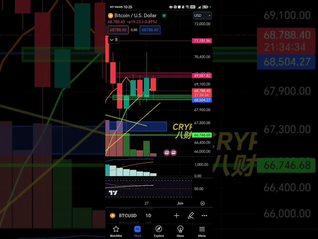 BTC 단기 추세 분석 - 5월 28일